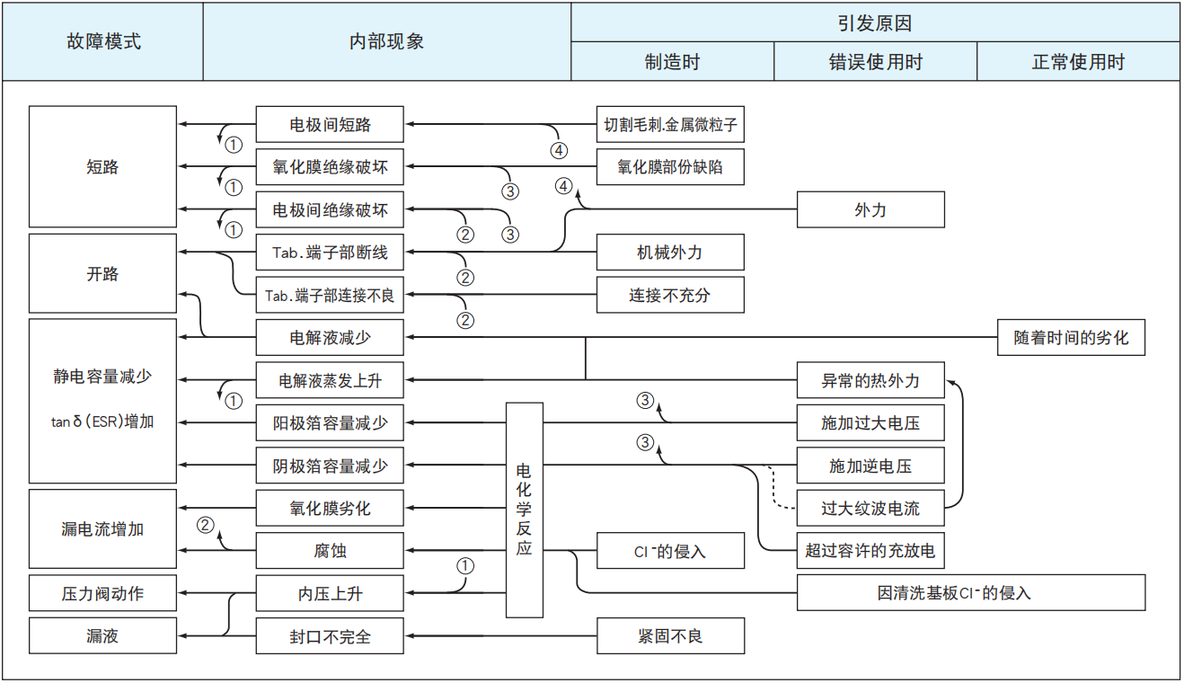 鋁電解電容器的故障模式有哪些？-櫻拓貿易[NCC黑金鋼電容]